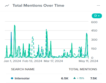聚焦Intersolar | 深度拆解國際展會傳播