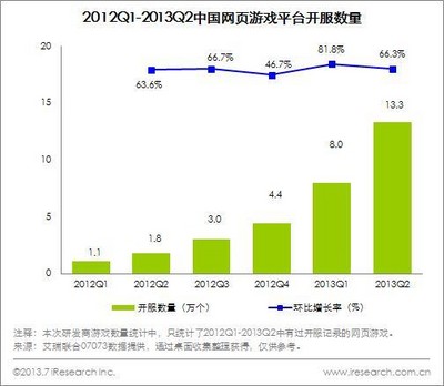 2011Q1-2013Q2中國(guó)網(wǎng)頁(yè)游戲平臺(tái)開服數(shù)量